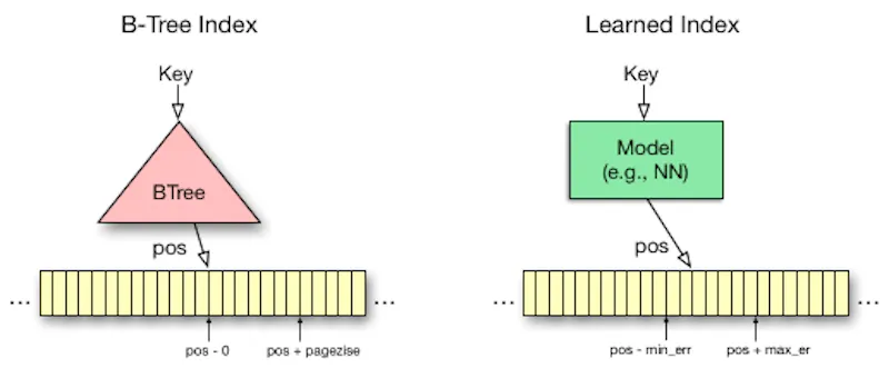 B-tree visualised as a learned CDF model — from The Case for Learned Index Structures