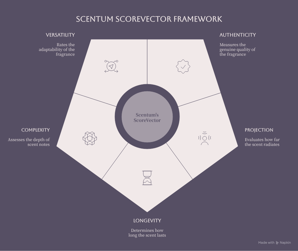 Scentum ScoreVector framework diagram: five axes, authenticity, projection, longevity, complexity, versatility, arranged around a central pentagon