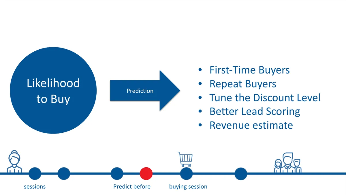 eMAG likelihood to buy prediction project