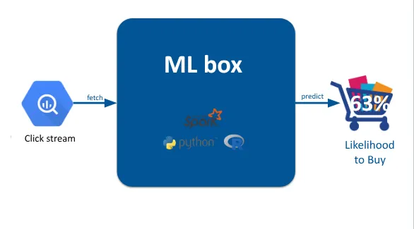 eMAG ML box architecture