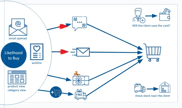 eMAG conversion funnel optimization