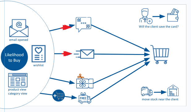 eMAG — Conversion Funnel Optimization